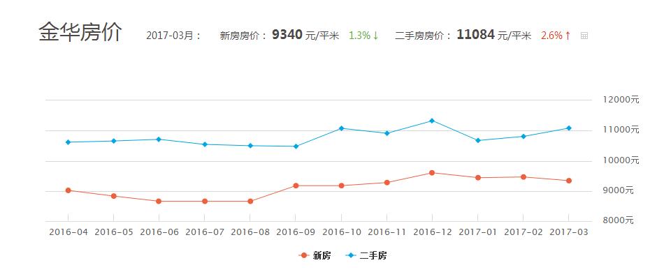 03月金华房价